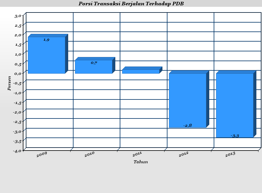 Grafik 3. Sumber data: Bank Indonesia.