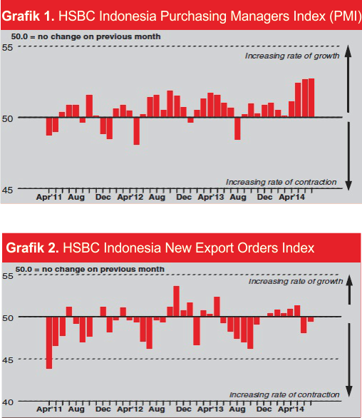 ID PMI and New Export Orders Index