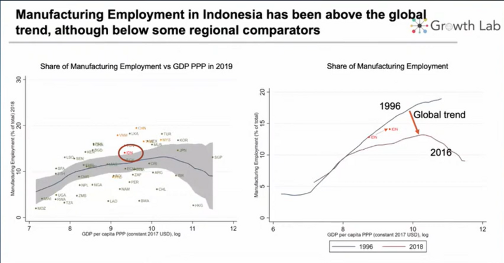 Indonesia merupakan negara manufaktur yang produktif, namun masih kalah dari negara-negara regional.